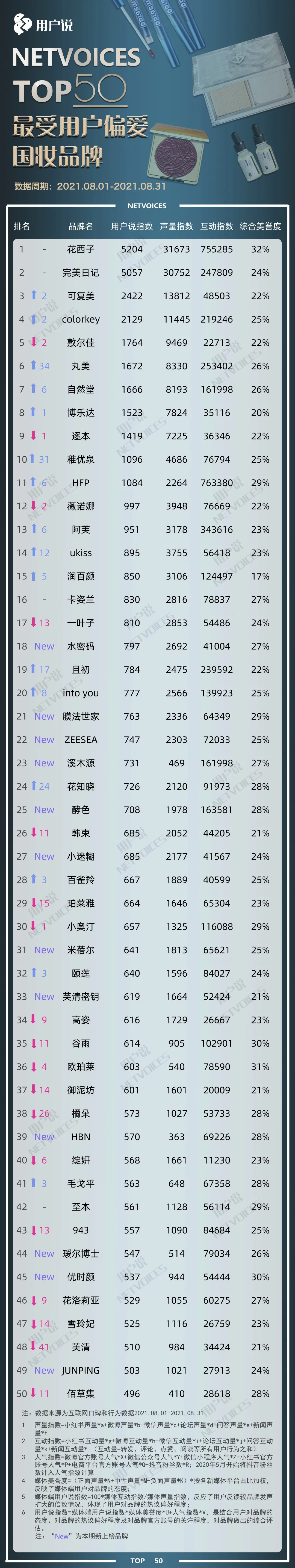 用户说发布“最受用户偏爱国妆品牌”TOP50榜单 花西子、完美日记保持在榜1、2位
